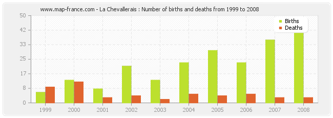 La Chevallerais : Number of births and deaths from 1999 to 2008